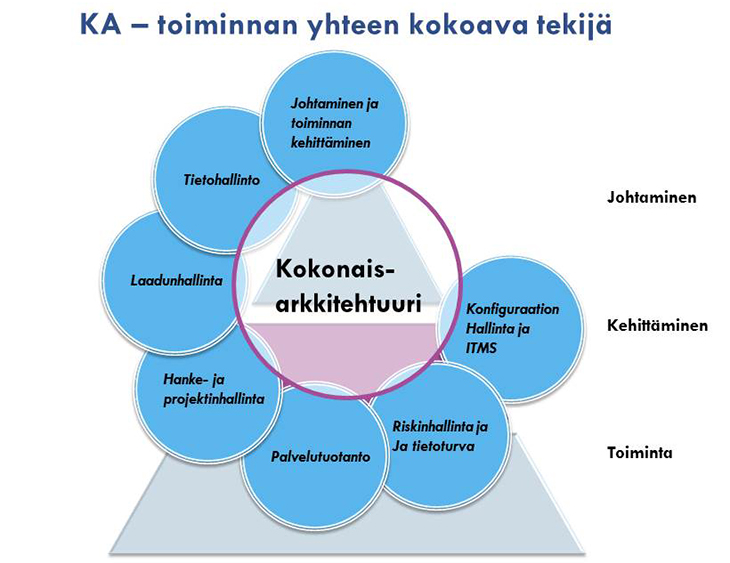 Arkkitehtuurimenetelmä - Valtiovarainministeriö