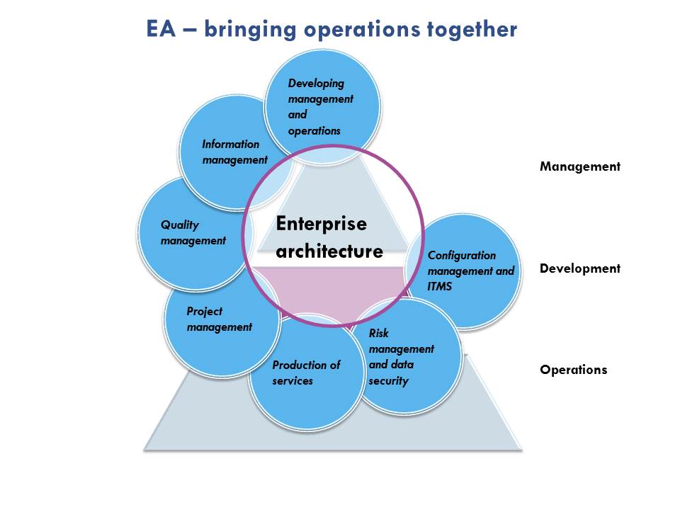 Enterprise Architecture In Practice - Valtiovarainministeriö