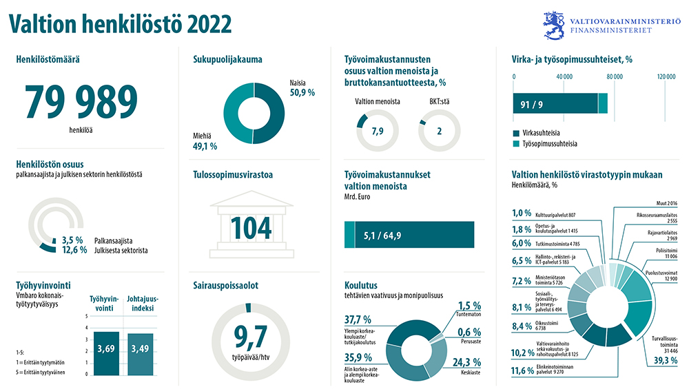 Valtion henkilöstöt tilastoina vuonna 2022. Aukeaa saavutettavan PDF-versiona.