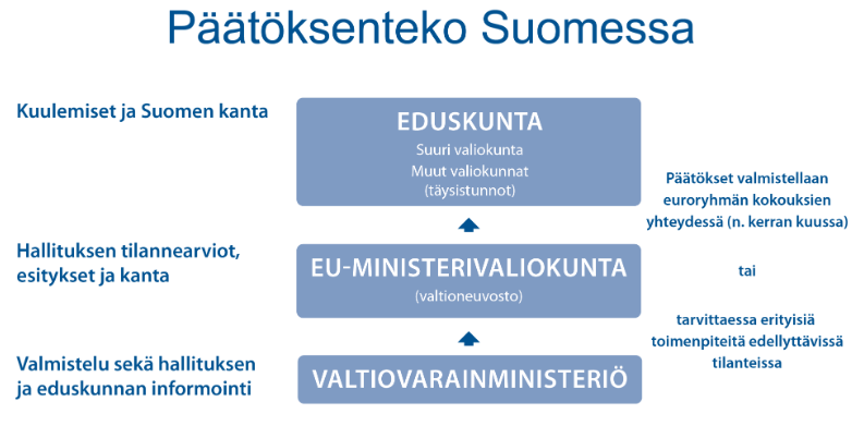 Valtiovarainministeriö valmistelee Suomen kannan sekä informoi hallitusta ja eduskuntaa. Hallitus muodostaa kantansa EU-ministerivaliokunnassa. EU-asiat käsittelee eduskunnassa suuri valiokunta, jolle erikoisvaliokunnat antavat lausuntoja.
