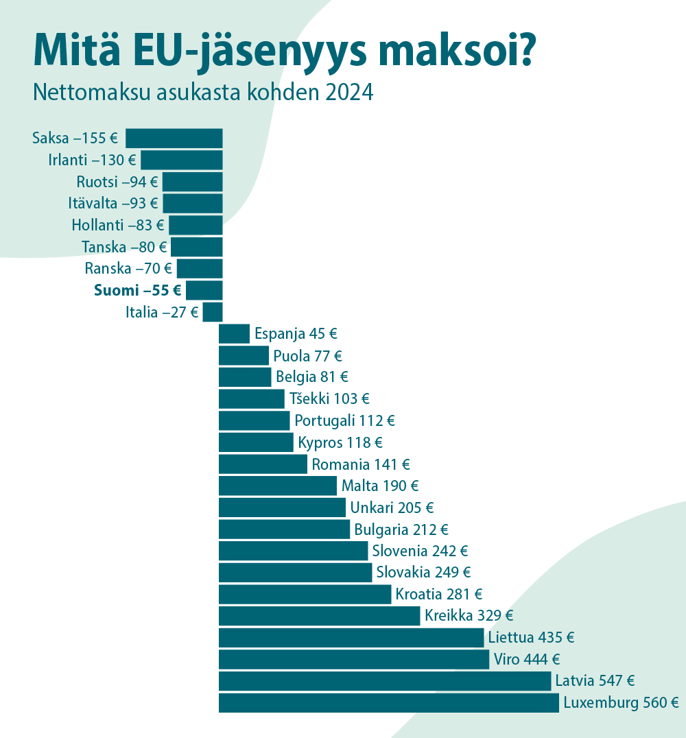 Mitä EU-jäsenyys maksoi? Nettomaksu asukasta kohden 2024: Saksa –155 €, Irlanti –130 €, Ruotsi –94 €, Itävalta –93 €, Hollanti –83 €, Tanska –80 €, Ranska –70 €, Suomi – 55 €, Italia –27 €, Espanja 45 €, Puola 77 €, Belgia 81 €, Tšekki 103 €, Portugali 112 €, Kypros 118 €, Romania 141 €, Malta 190 €, Unkari 205 €, Bulgaria 212 €, Slovenia 242 €, Slovakia 249 €, Kroatia 281 €, Kreikka 329 €, Liettua 435 €, Viro 444 €, Latvia 547 €, Luxemburg 560 €.
