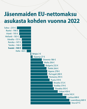 Jäsenmaiden EU-nettomaksu asukasta kohden vuonna 2022: Saksa –235 €, Ruotsi –196 €, Irlanti –195 €, Hollanti –183 €, Itävalta –151 €, Ranska –147 €, Tanska –146 €, Suomi –144 €, Italia –66 €, Belgia 3 €, Espanja 27 €, Slovenia 186 €, Malta 206 €, Bulgaria 232 €, Tšekki 266 €, Kypros 278 €, Portugali 280 €, Romania 293 €, Puola 319 €, Kroatia 372 €, Kreikka 374 €, Slovakia 393 €, Unkari 459 €, Latvia 542 €, Liettua 608 €, Luxemburg 660 € ja Viro 677 €.