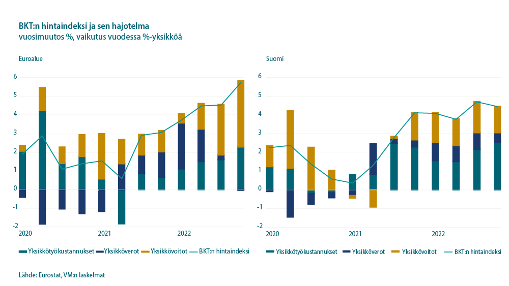 BKT:n hintaindeksi ja sen hajotelma Euroalueella ja Suomessa 2020–2022