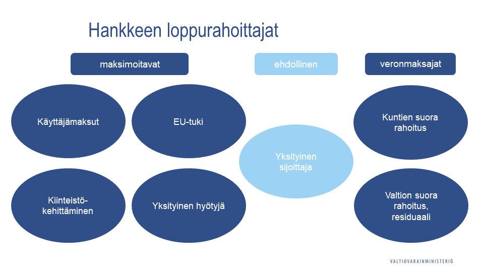 Hankkeen loppurahoittajat. Maksimoitavat: käyttäjämaksut, EU-tuki, kiinteistökehittäminen ja yksityinen hyötyjä. Ehdollinen: yksityinen sijoittaja. Veronmaksajat: kuntien suora rahoitus, valtion suora rahoitus, residuaali.