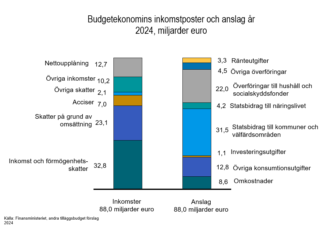 Budgetekonomins inkomstposter och anslag 