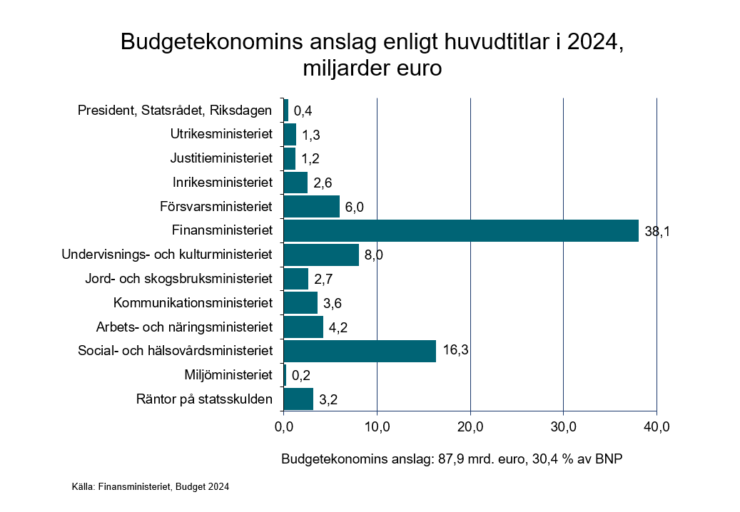Budgetekonomins anslag enligt huvudtitlar 