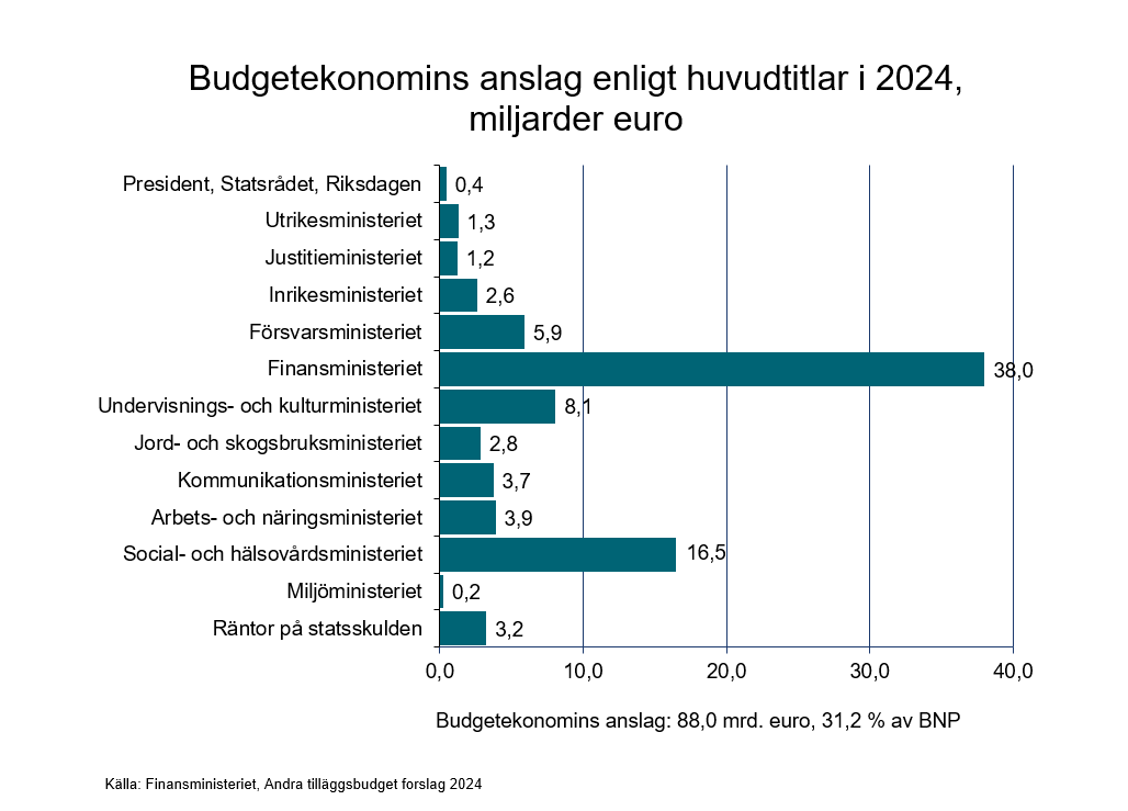 Budgetekonomins anslag enligt huvudtitlar 