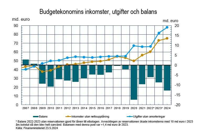 Budgetekonomins inkomster, utgifter och balans