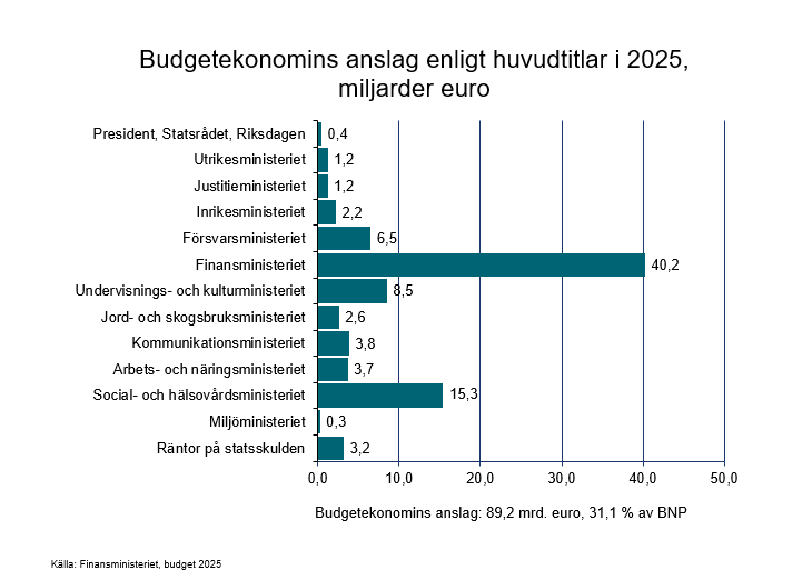 Budgetekonomins anslag enligt huvudtitlar i 2025, miljarder euro.