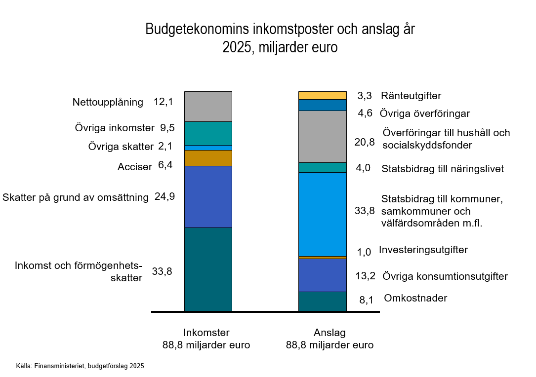 Budgetekonomins inkomstposter och anslag år 2025, miljarder euro.