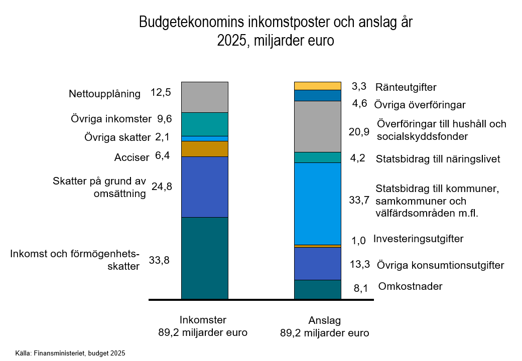 Budgetekonomins inkomstposter och anslag år 2025, miljarder euro.