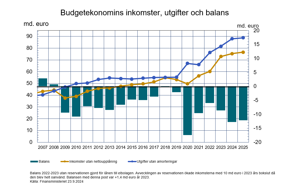 Diagrammet uppvisar utvecklingen av budgetekonomins inkomster, utgifter och balans 2008-2025. Statens budgetekonomi har uppvisat ett underskott sedan 2009. Diagrammet visar att under granskningsperioden underskottet är minst år 2018 och 2019 men växer igen starkt sedan 2020.