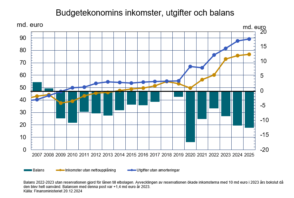 Diagrammet uppvisar utvecklingen av budgetekonomins inkomster, utgifter och balans 2008-2025. Statens budgetekonomi har uppvisat ett underskott sedan 2009. Diagrammet visar att under granskningsperioden underskottet är minst år 2018 och 2019 men växer igen starkt sedan 2020.