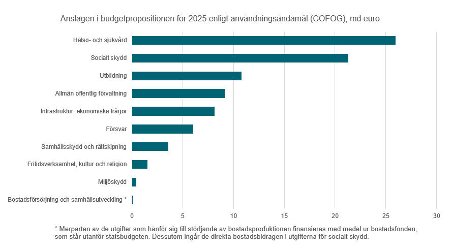 The bar chart shows the 2025 budget proposal's appropriations by function (COFOG). More than 25 EUR billion is used on health services and more than 20 EUR billion on social security. Expenditure on education, general public services and economic affairs each go up to almost 10 EUR billion.