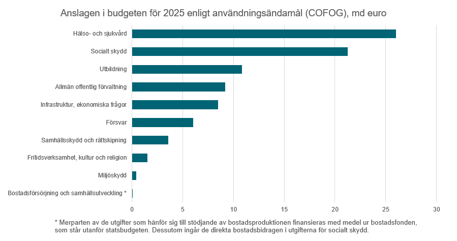 The bar chart shows the 2025 budget proposal's appropriations by function (COFOG). More than 25 EUR billion is used on health services and more than 20 EUR billion on social security. Expenditure on education, general public services and economic affairs each go up to almost 10 EUR billion.