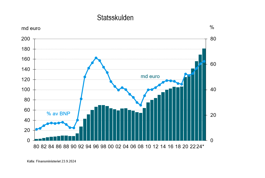 Linjediagrammet uppvisar utvecklingen av statsskulden under åren 1980-2025. Statsskulden och skuldkvoten började växa under 90-talet och har växt igen efter år 2008.