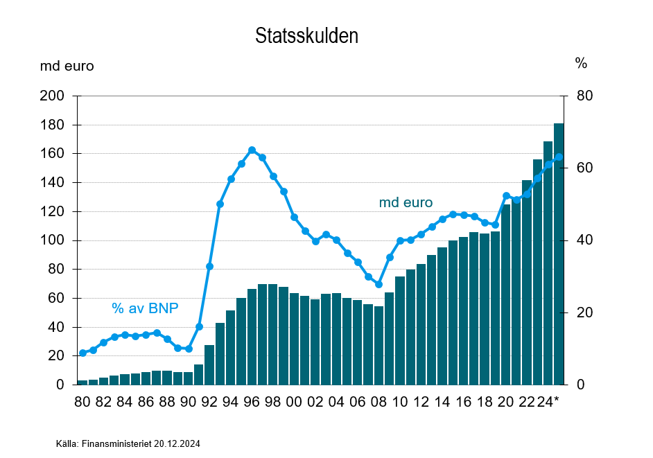 Linjediagrammet uppvisar utvecklingen av statsskulden under åren 1980-2025. Statsskulden och skuldkvoten började växa under 90-talet och har växt igen efter år 2008.