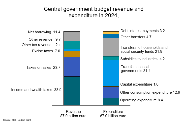 Budget revenue and expenditure