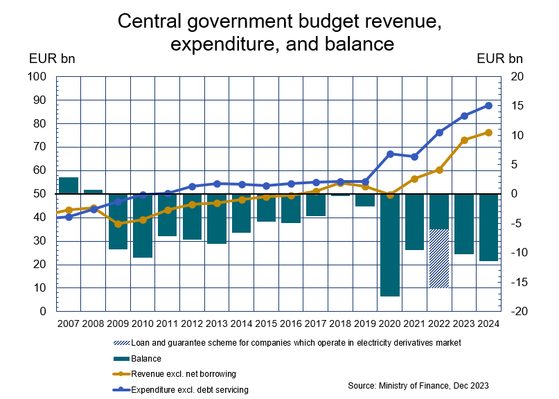 Budget revenue expenditure and balance