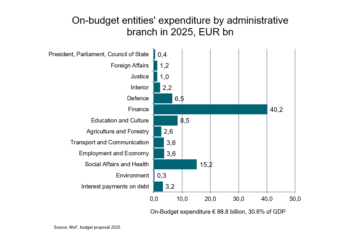 Expenditure by administrative branch.