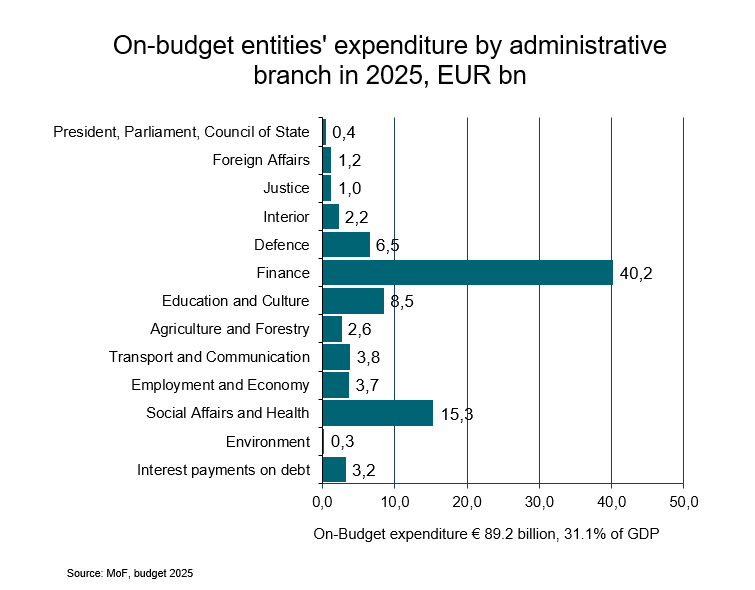 Expenditure by administrative branch.