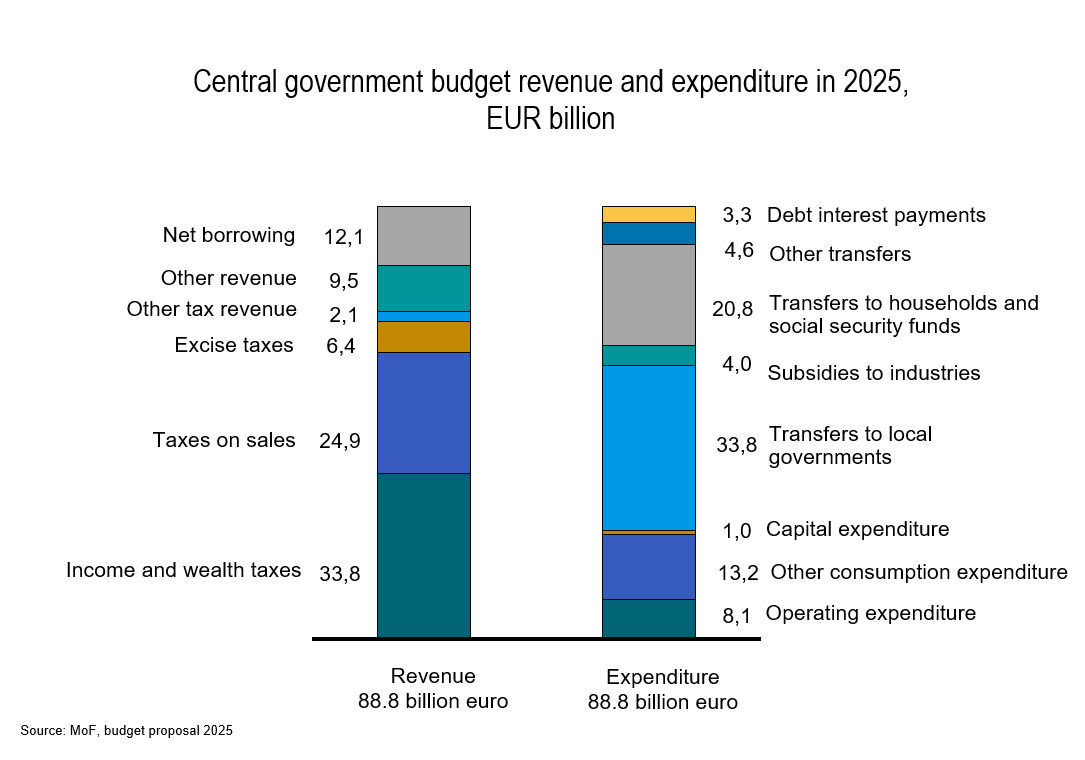 Budget revenue and expenditure.