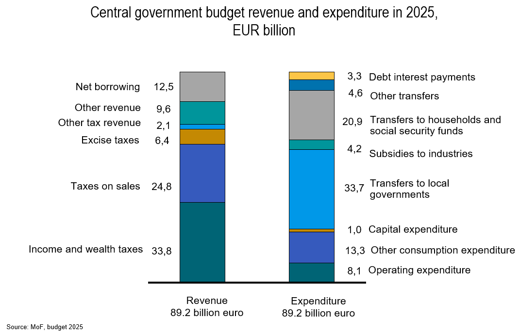 Budget revenue and expenditure.