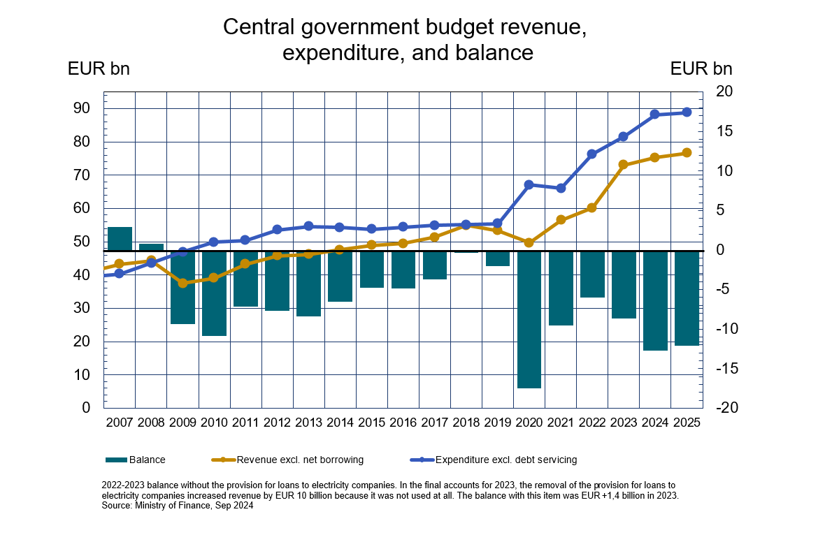 Budget revenue expenditure and balance.