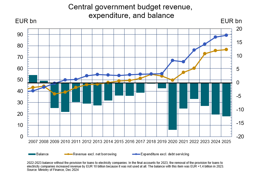 Budget revenue expenditure and balance.