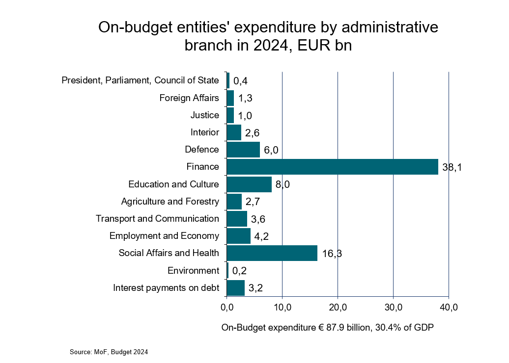 Expenditure by administrative branch