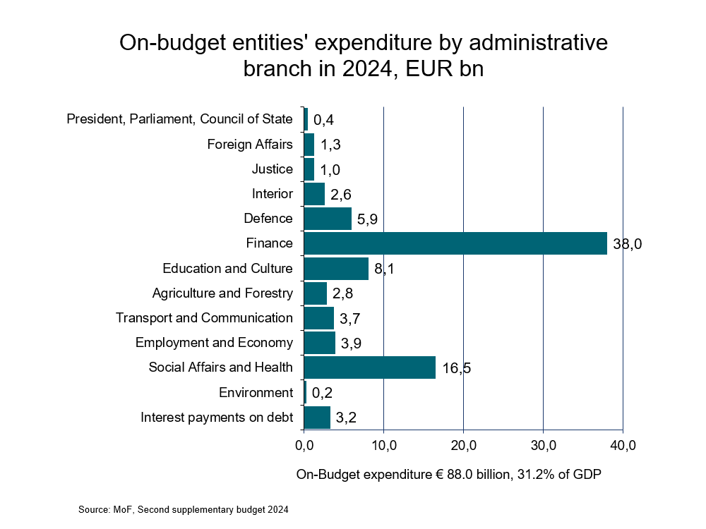 Valtion budjetti - Valtiovarainministeriö