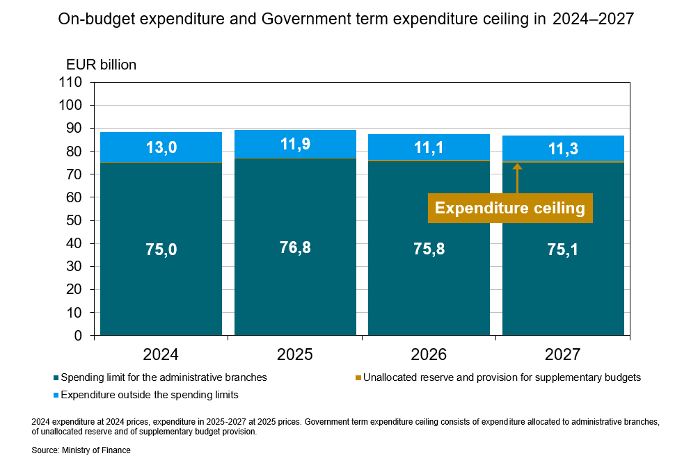 Central government spending limits Valtiovarainministeriö