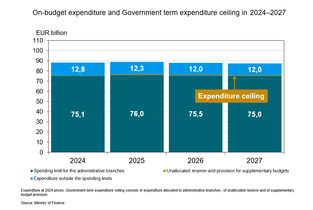 On-budget expenditure and government term expenditure ceiling.