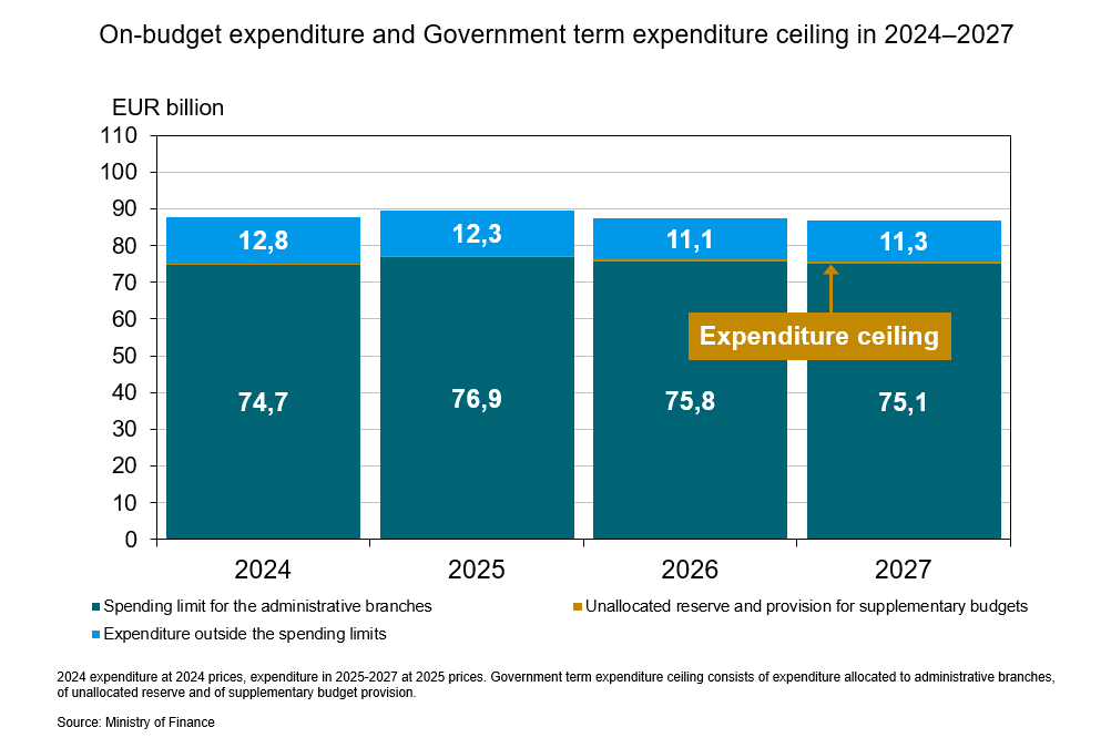 On-budget expenditure and government term expenditure ceiling.