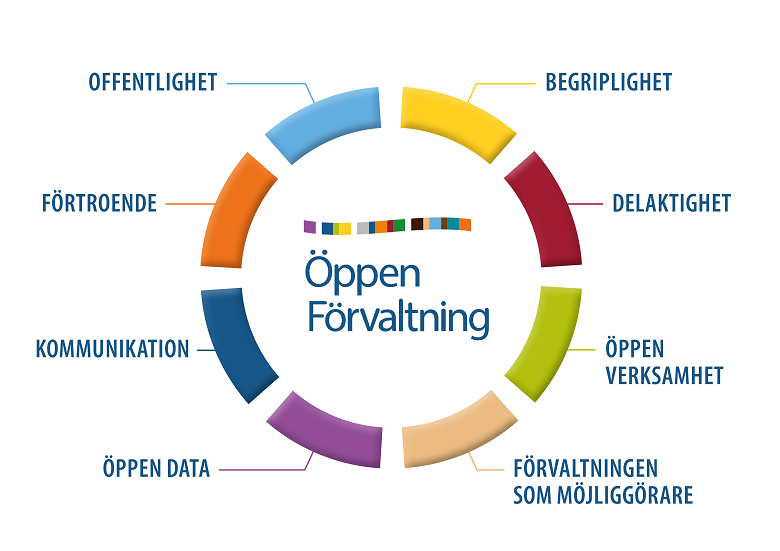 Öppen Förvaltning.