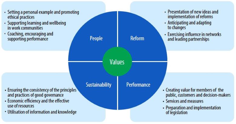 The figure depicts the four key areas of a leader’s work: people, performance, reforms and sustainability, with ‘values’ in the centre. Each key area is further described by three related requirements.