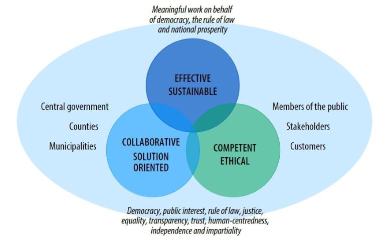 Figure depicting the values and principles for public service leadership as part of a whole that includes, on the one hand, central government, wellbeing services counties and municipalities, and on the other hand, members of the public, stakeholders and customers. The values are listed at the bottom of the figure. The values are democracy, public interest, rule of law, justice, equality, transparency, trust, human-centredness, independence and impartiality. The principles for public service leadership are shown in the centre in the following pairs: effective and sustainable, collaborative and solution oriented, competent and ethical. At the top of the figure is the text ‘Meaningful work on behalf of democracy, the rule of law and national prosperity’.