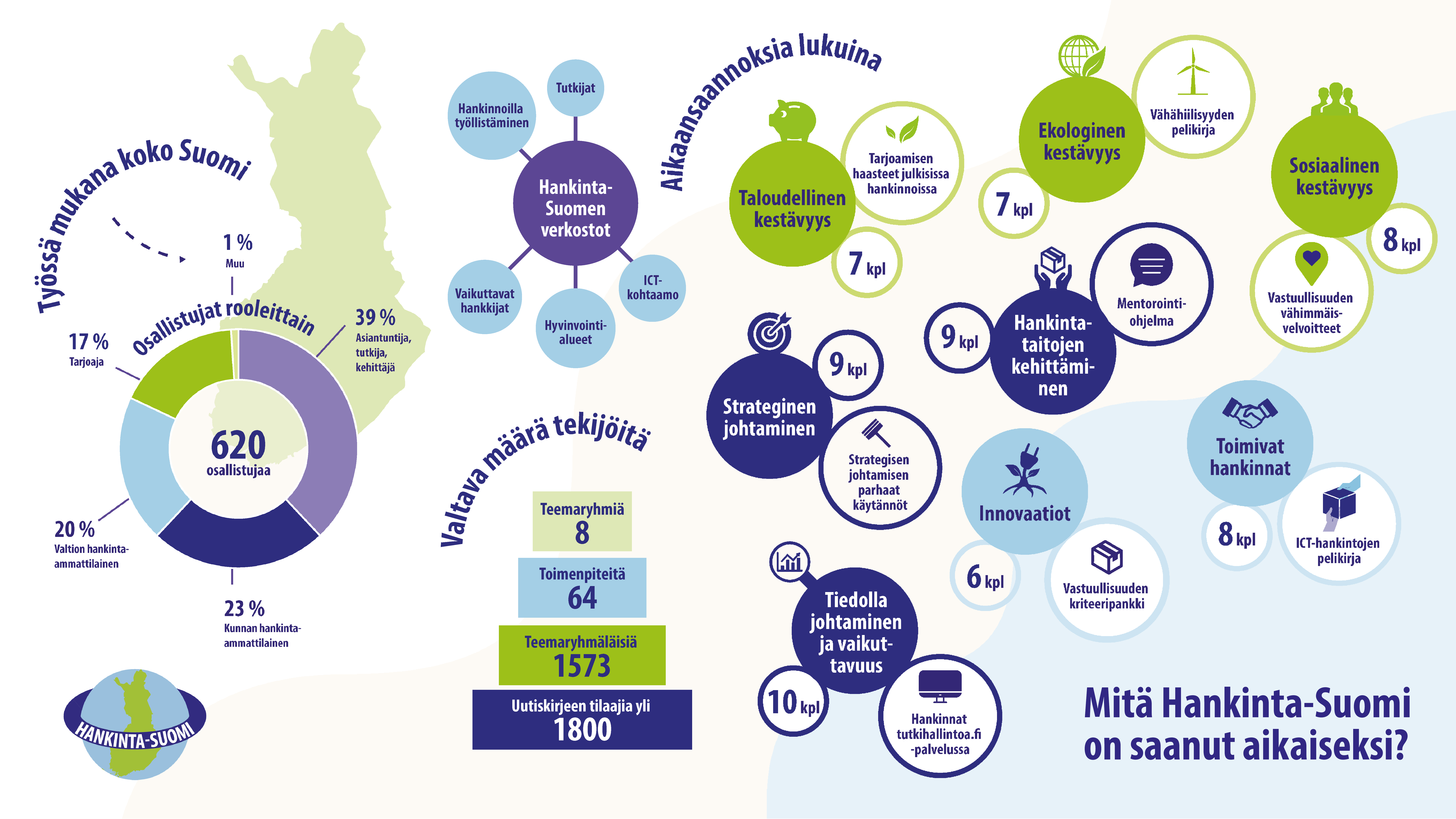 Mitä Hankinta-Suomi on saanut aikaiseksi -infograafi. Tutustu tekstivastineeseen leipätekstissä olevan linkin kautta.