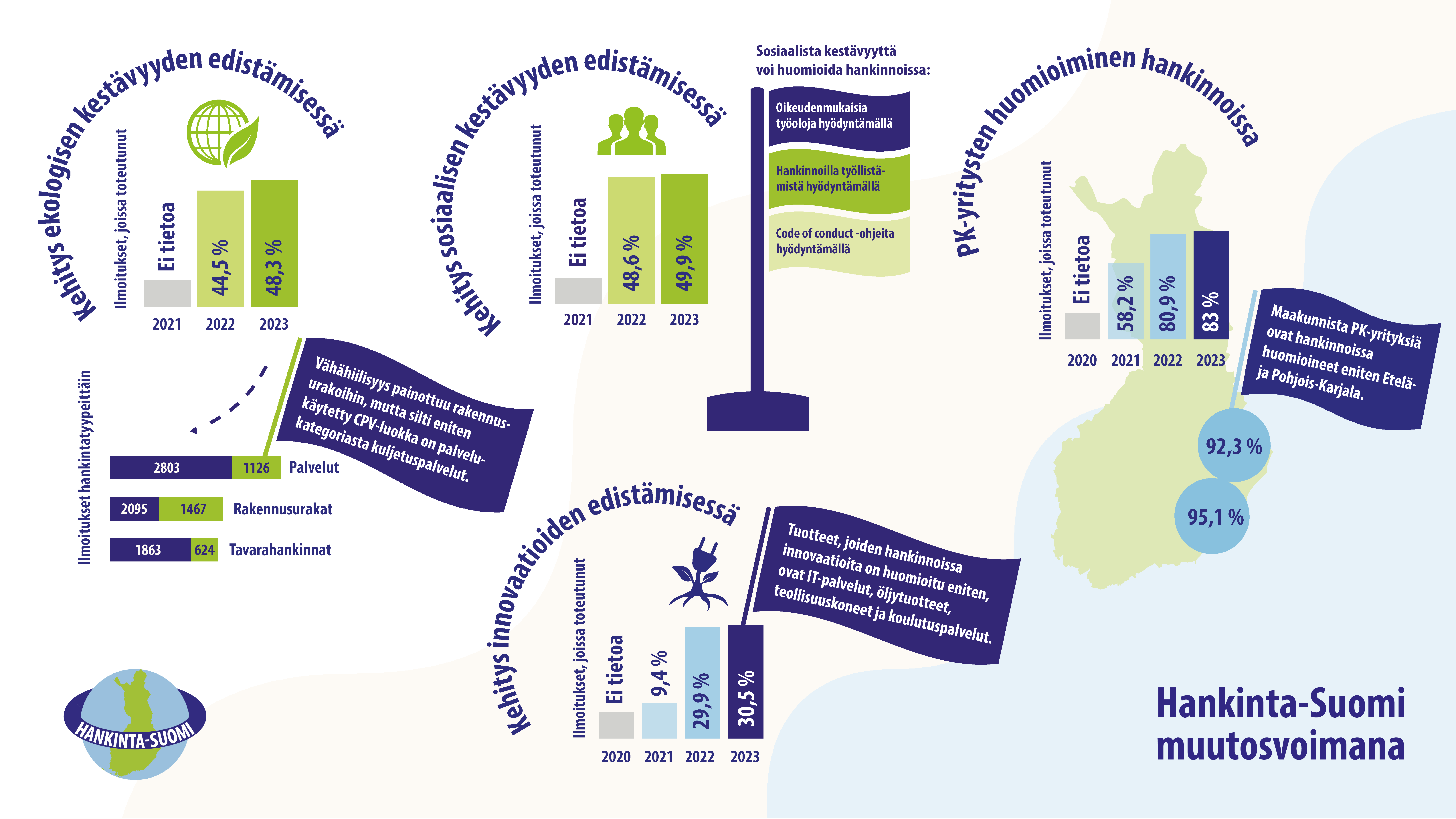 Hankinta-Suomi muutosvoimana -infograafi. Tutustu tekstivastineeseen leipätekstissä olevan linkin kautta.