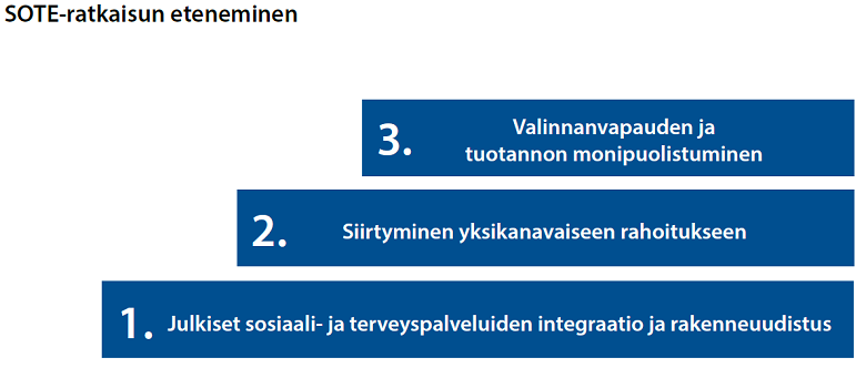 Pääministeri Juha Sipilän hallitusohjelma, sosiaali- ja terveydenhuollon uudistamisen vaiheistus hallituskaudella 2015–2019