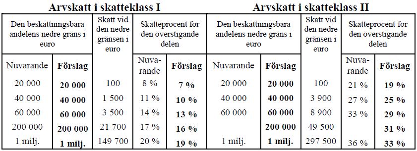 Arvskatt i skatteklass 1 och 2.