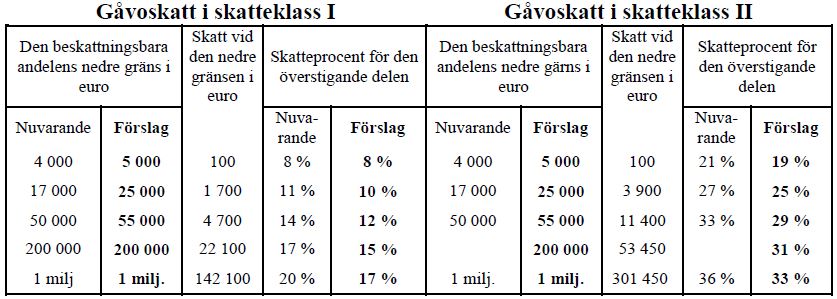 Gåvoskatt i skatteklass 1 och 2.