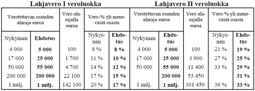 Lahjavero ensimmäinen ja toinen veroluokka.