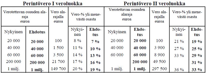 Perintövero ensimmäinen ja toinen veroluokka.