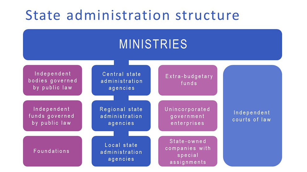 State administration structure.