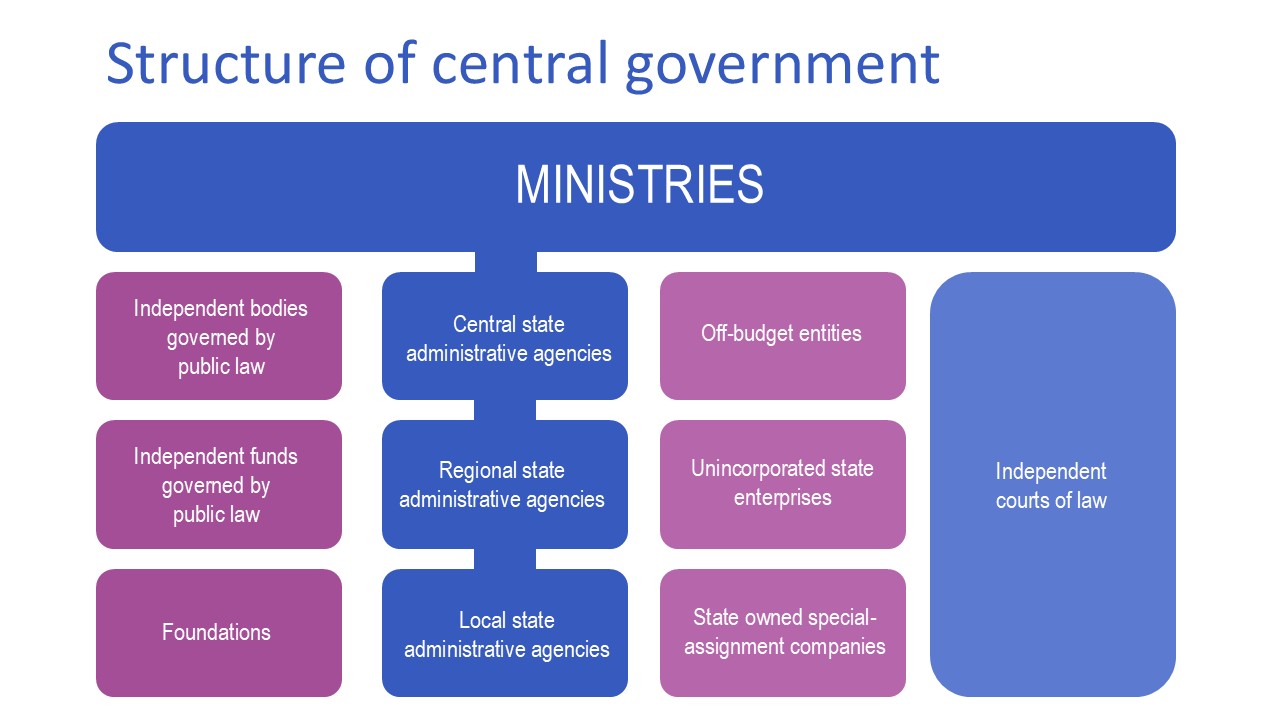 State administration structure.