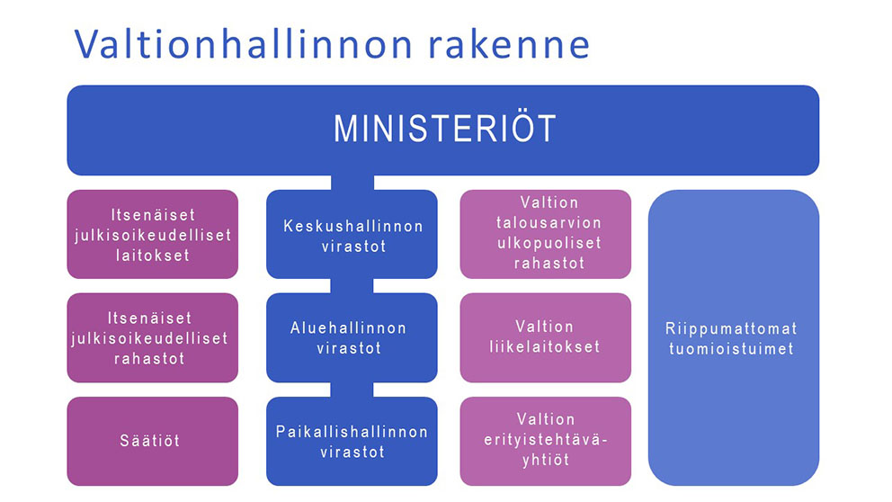 Valtionhallinnon rakennekaavio, josta käy ilmi valtion hallintovallan eri organisointimuodot; ministeriöiden ja näiden alaisten keskus-, alue- ja paikallishallinnon virastojen välinen ohjaussuhde sekä riippumattomien tuomioistuinten asema tuomiovallan käyttäjinä.