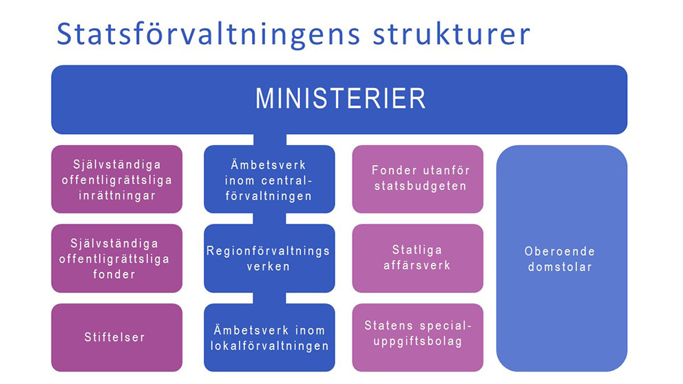Statsförvaltningens strukturer.