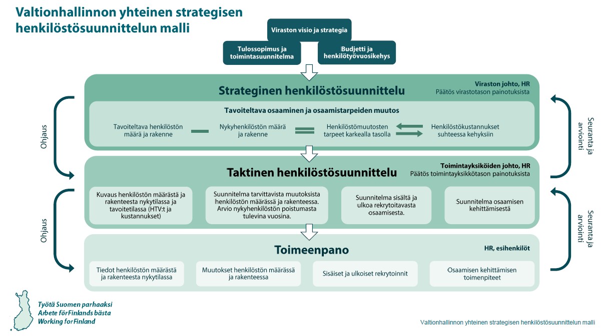 Kuviossa esitetään valtionhallinnon yhteinen strategisen henkilöstösuunnittelun malli, jossa strateginen henkilöstösuunnittelu jakautuu strategiseen ja taktiseen henkilöstösuunnitteluun sekä toimeenpanoon.
