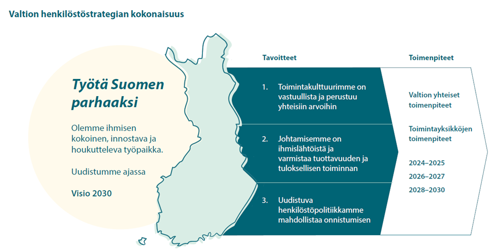 Valtion henkilöstöstrategian kokonaisuus.
